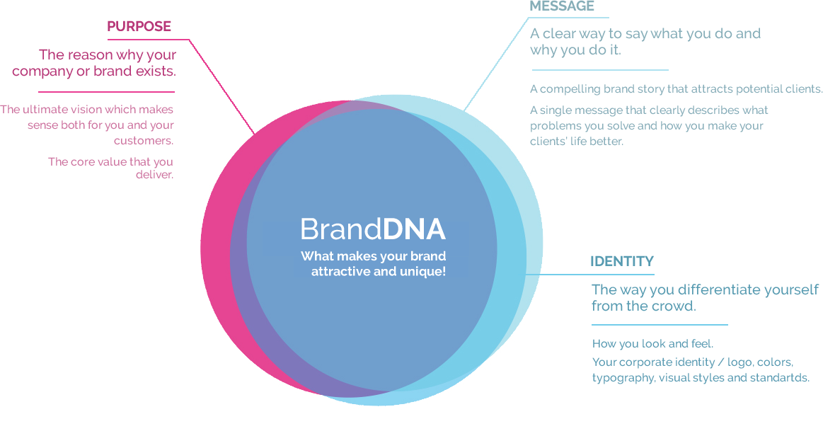 BrandDNA